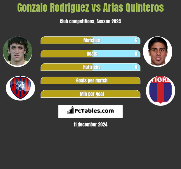 Gonzalo Rodriguez vs Arias Quinteros h2h player stats