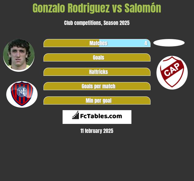 Gonzalo Rodriguez vs Salomón h2h player stats