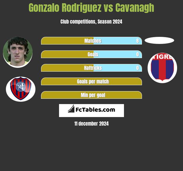 Gonzalo Rodriguez vs Cavanagh h2h player stats