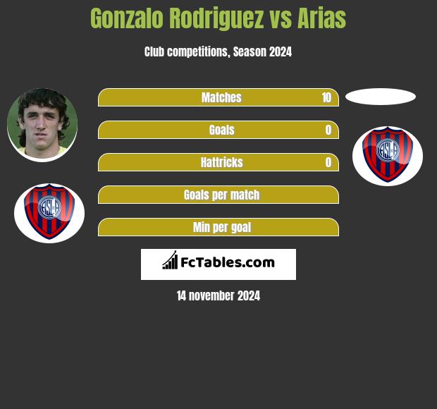 Gonzalo Rodriguez vs Arias h2h player stats