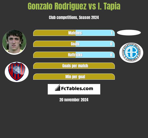 Gonzalo Rodriguez vs I. Tapia h2h player stats