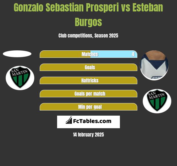 Gonzalo Sebastian Prosperi vs Esteban Burgos h2h player stats