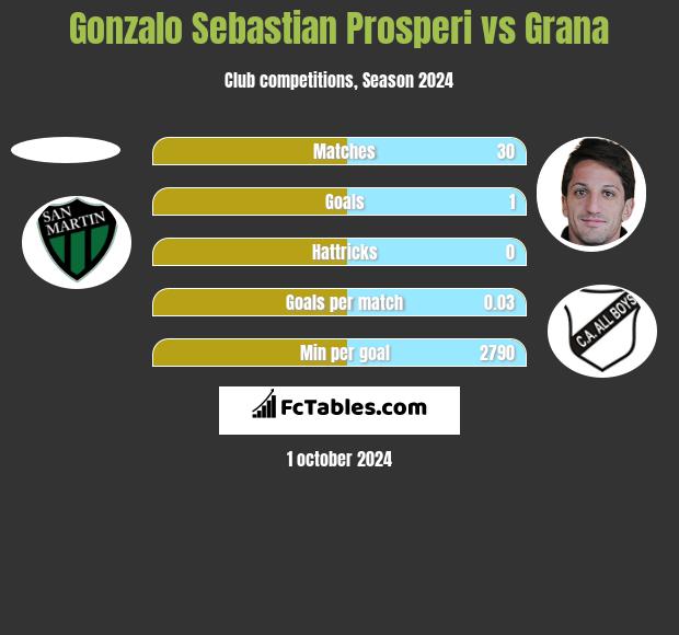 Gonzalo Sebastian Prosperi vs Grana h2h player stats