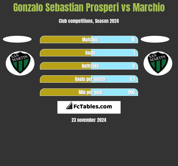 Gonzalo Sebastian Prosperi vs Marchio h2h player stats