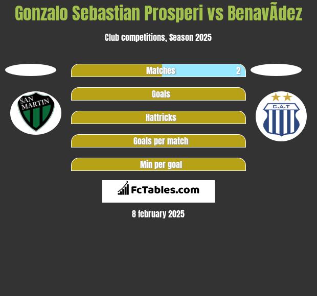 Gonzalo Sebastian Prosperi vs BenavÃ­dez h2h player stats