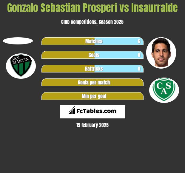 Gonzalo Sebastian Prosperi vs Insaurralde h2h player stats