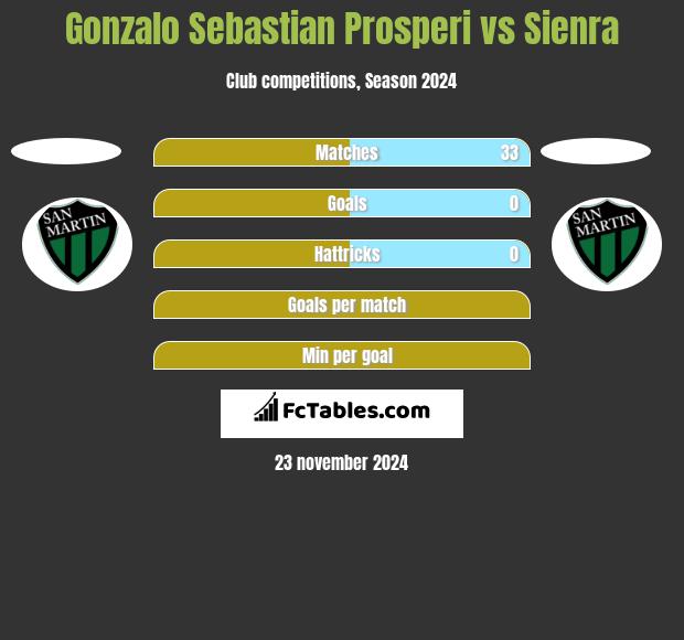 Gonzalo Sebastian Prosperi vs Sienra h2h player stats