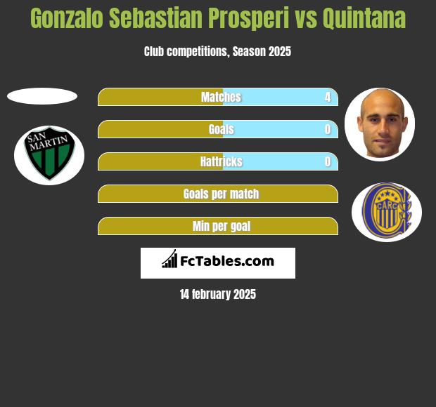 Gonzalo Sebastian Prosperi vs Quintana h2h player stats