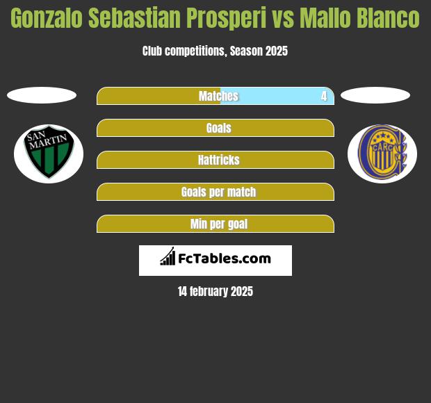 Gonzalo Sebastian Prosperi vs Mallo Blanco h2h player stats