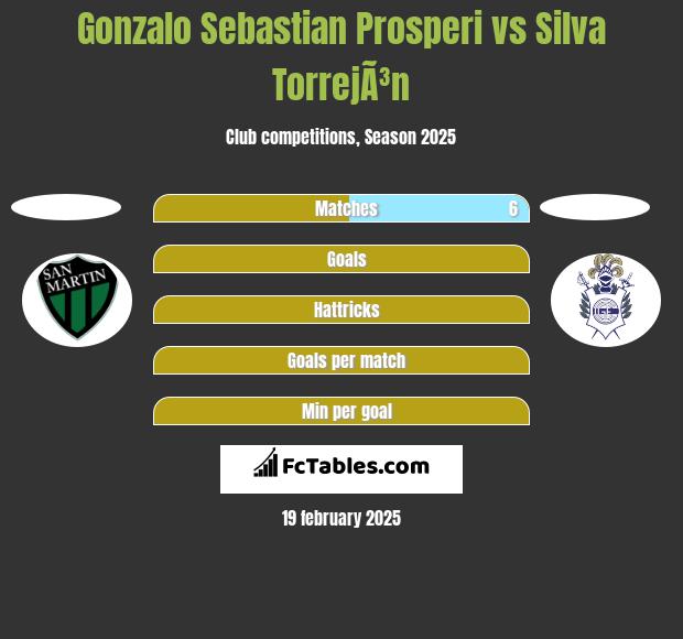 Gonzalo Sebastian Prosperi vs Silva TorrejÃ³n h2h player stats