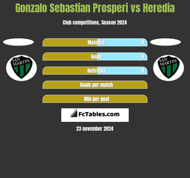 Gonzalo Sebastian Prosperi vs Heredia h2h player stats