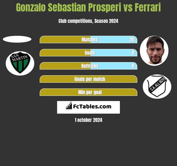 Gonzalo Sebastian Prosperi vs Ferrari h2h player stats