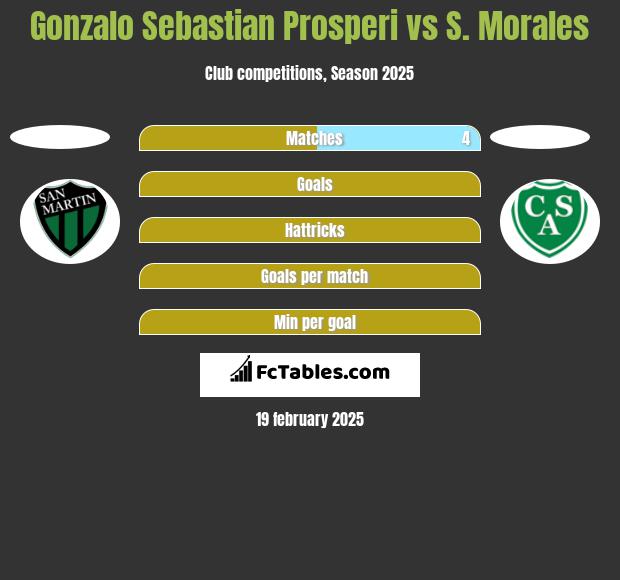 Gonzalo Sebastian Prosperi vs S. Morales h2h player stats