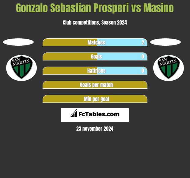 Gonzalo Sebastian Prosperi vs Masino h2h player stats