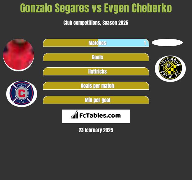 Gonzalo Segares vs Evgen Cheberko h2h player stats