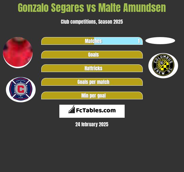 Gonzalo Segares vs Malte Amundsen h2h player stats