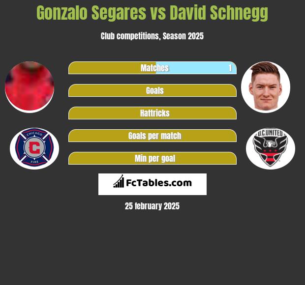 Gonzalo Segares vs David Schnegg h2h player stats