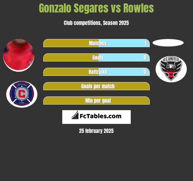 Gonzalo Segares vs Rowles h2h player stats