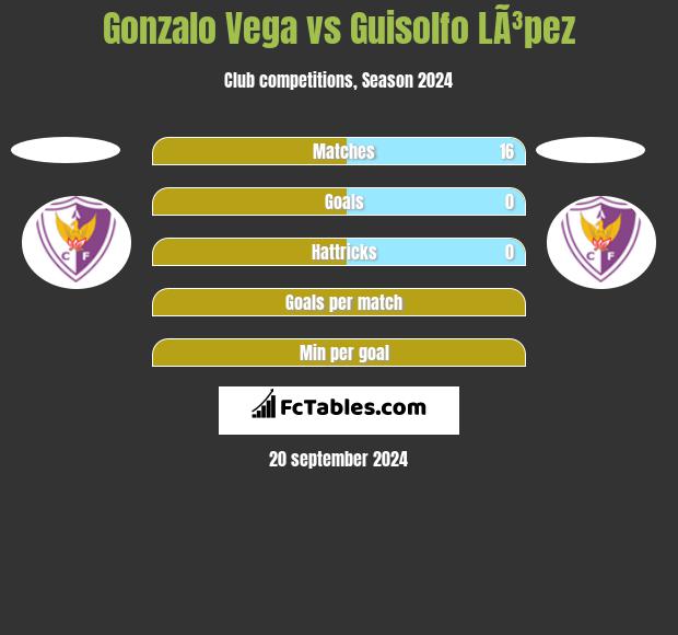 Gonzalo Vega vs Guisolfo LÃ³pez h2h player stats