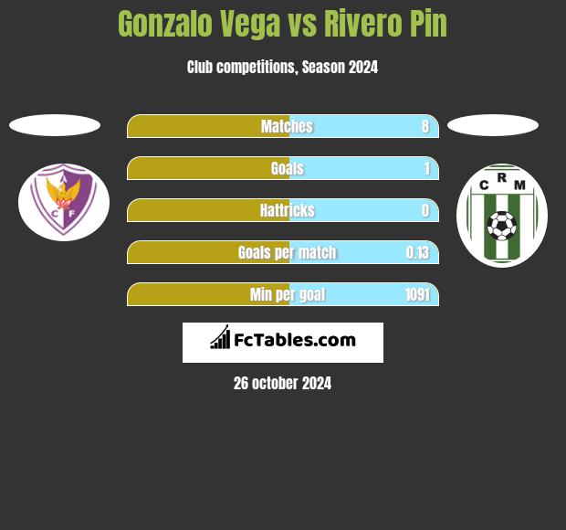 Gonzalo Vega vs Rivero Pin h2h player stats