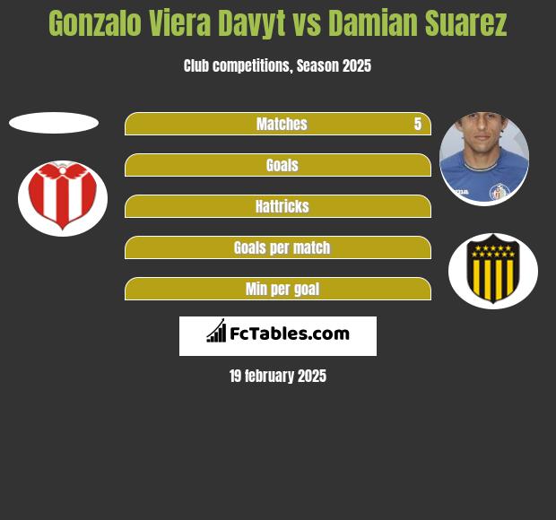 Gonzalo Viera Davyt vs Damian Suarez h2h player stats