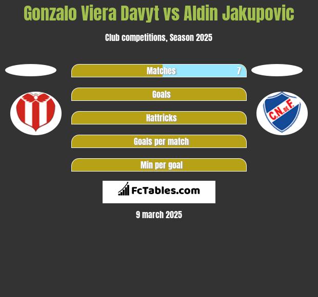 Gonzalo Viera Davyt vs Aldin Jakupovic h2h player stats