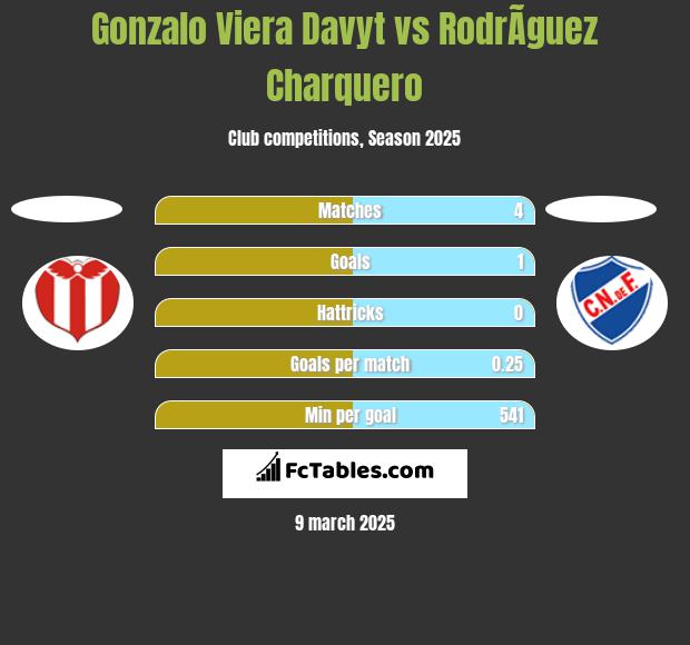 Gonzalo Viera Davyt vs RodrÃ­guez Charquero h2h player stats