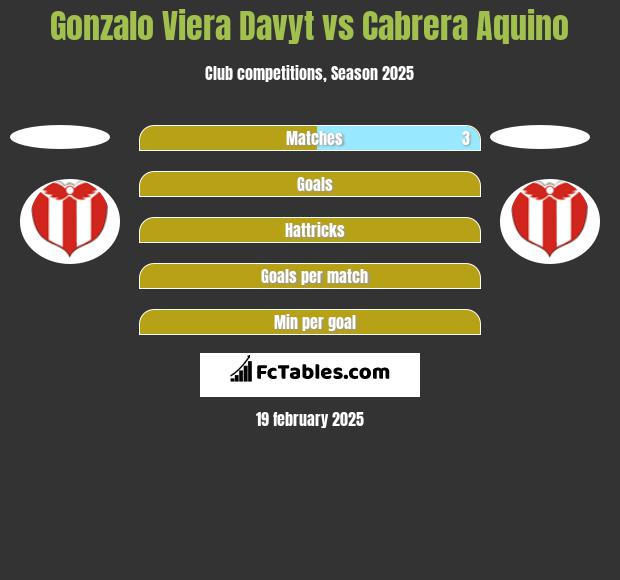 Gonzalo Viera Davyt vs Cabrera Aquino h2h player stats