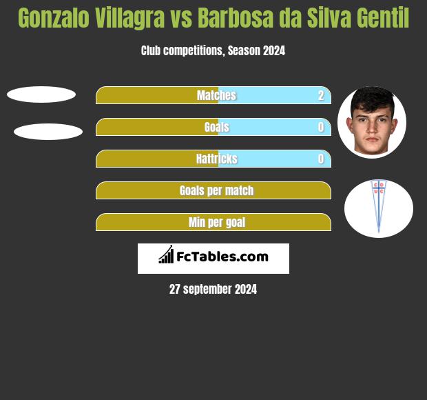 Gonzalo Villagra vs Barbosa da Silva Gentil h2h player stats