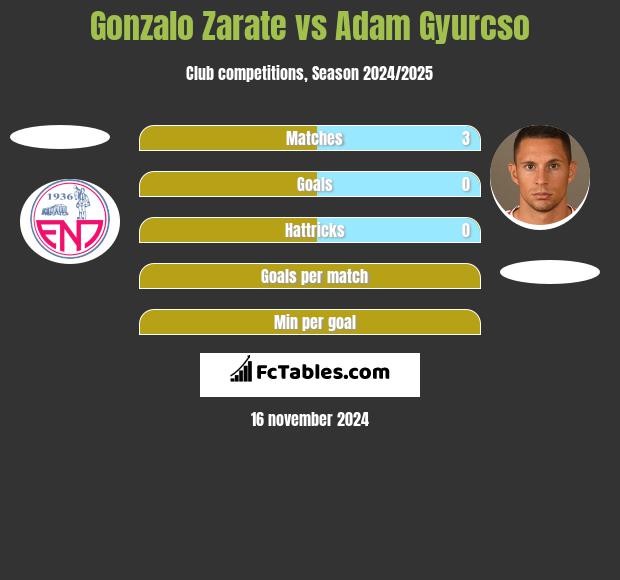 Gonzalo Zarate vs Adam Gyurcso h2h player stats