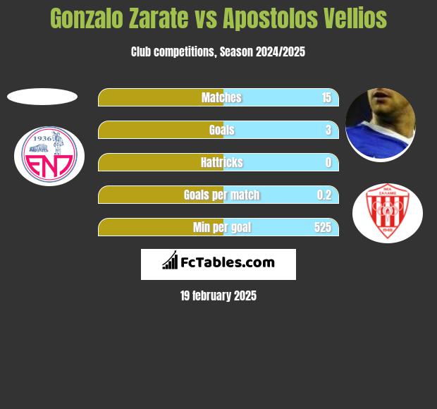 Gonzalo Zarate vs Apostolos Vellios h2h player stats