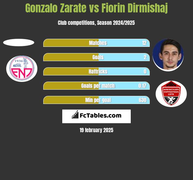 Gonzalo Zarate vs Fiorin Dirmishaj h2h player stats