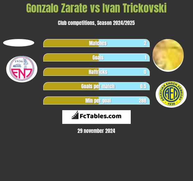 Gonzalo Zarate vs Ivan Trickovski h2h player stats