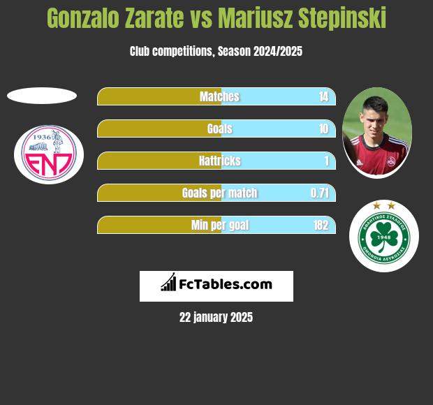 Gonzalo Zarate vs Mariusz Stępiński h2h player stats