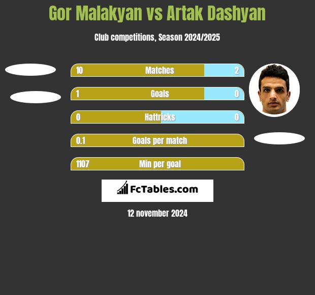 Gor Malakyan vs Artak Dashyan h2h player stats