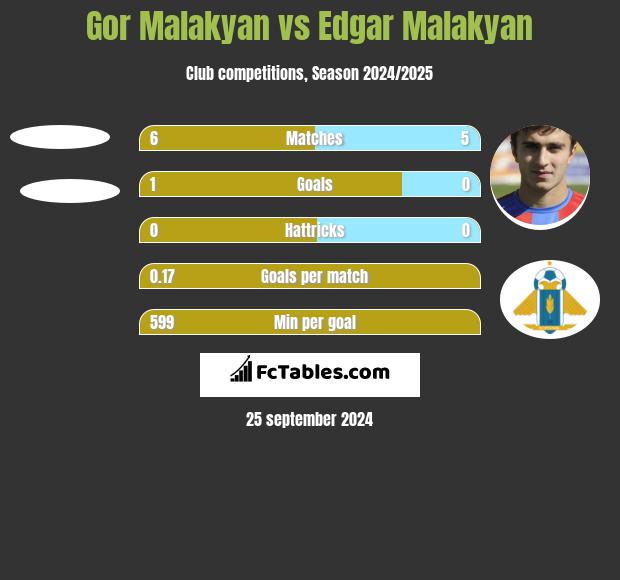 Gor Malakyan vs Edgar Malakyan h2h player stats