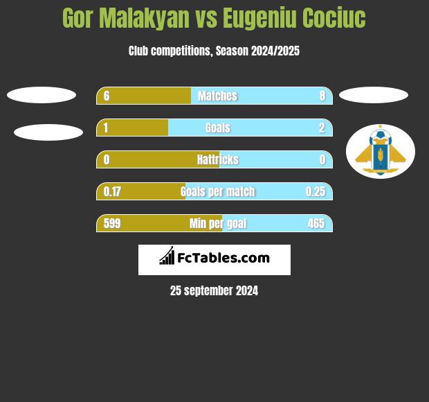 Gor Malakyan vs Eugeniu Cociuc h2h player stats