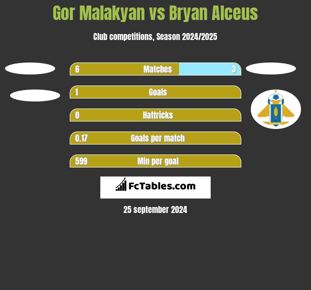 Gor Malakyan vs Bryan Alceus h2h player stats