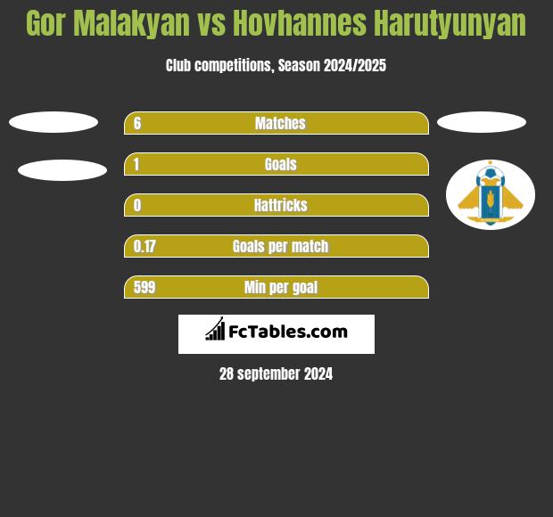 Gor Malakyan vs Hovhannes Harutyunyan h2h player stats