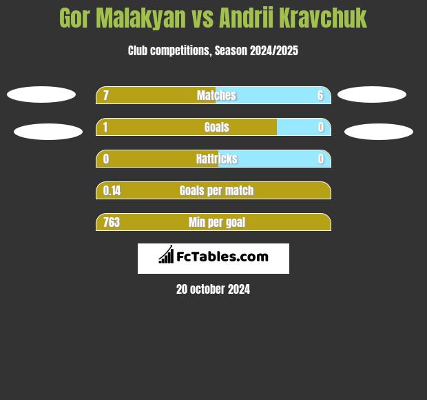 Gor Malakyan vs Andrii Kravchuk h2h player stats