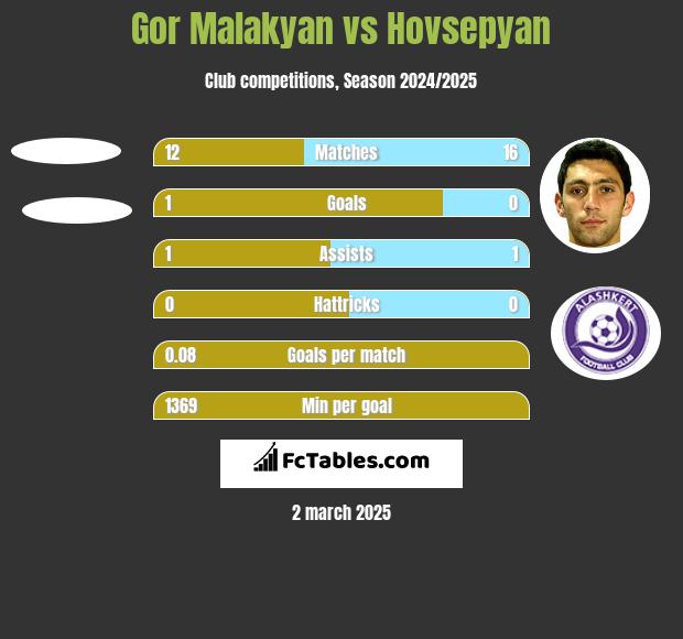 Gor Malakyan vs Hovsepyan h2h player stats