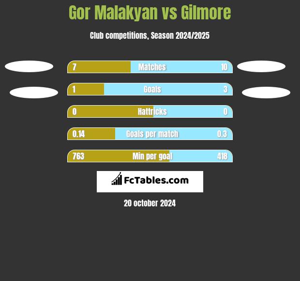 Gor Malakyan vs Gilmore h2h player stats