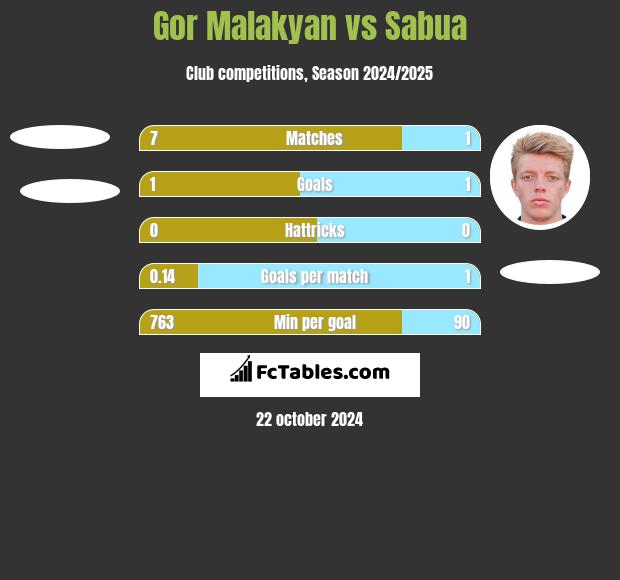 Gor Malakyan vs Sabua h2h player stats