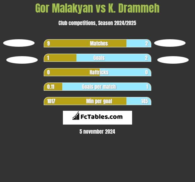 Gor Malakyan vs K. Drammeh h2h player stats