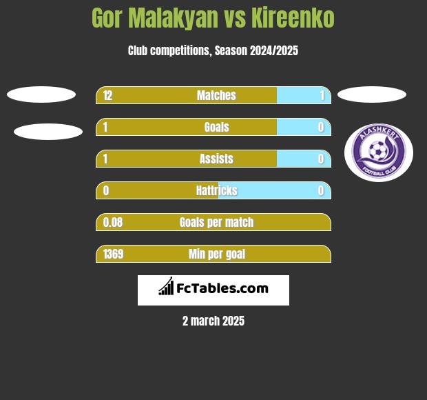 Gor Malakyan vs Kireenko h2h player stats