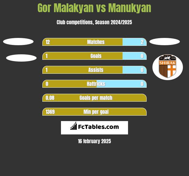 Gor Malakyan vs Manukyan h2h player stats