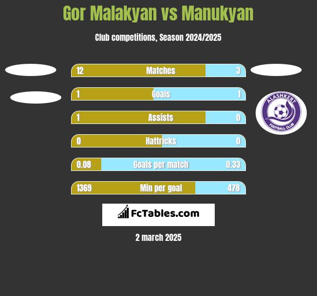 Gor Malakyan vs Manukyan h2h player stats