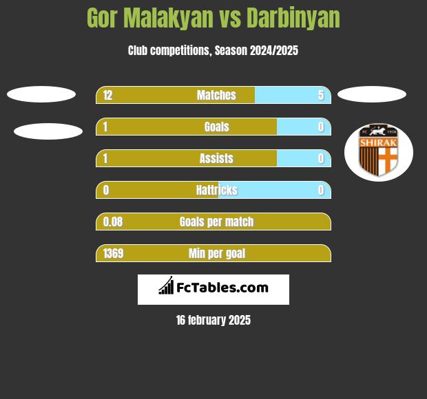 Gor Malakyan vs Darbinyan h2h player stats