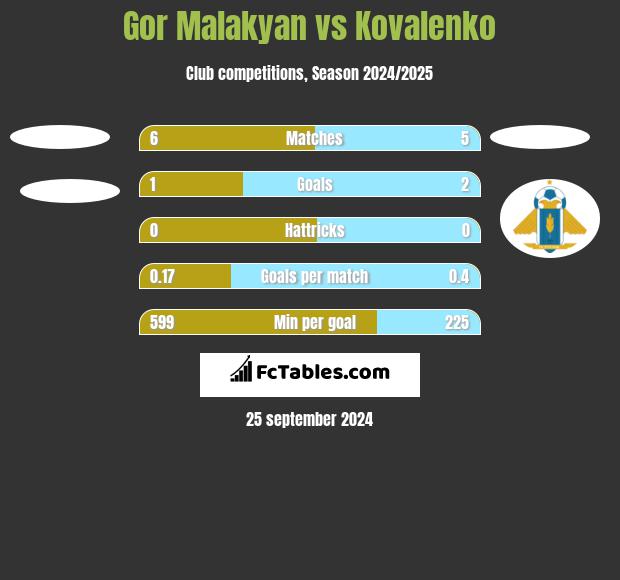 Gor Malakyan vs Kovalenko h2h player stats