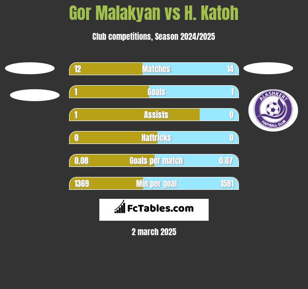 Gor Malakyan vs H. Katoh h2h player stats